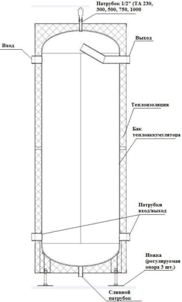 Теплоаккумулятор (буферная емкость) Прометей 500 л
